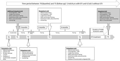 Longitudinal changes in habitual physical activity in adult people with cystic fibrosis in the presence or absence of treatment with elexacaftor/tezacaftor/ivacaftor